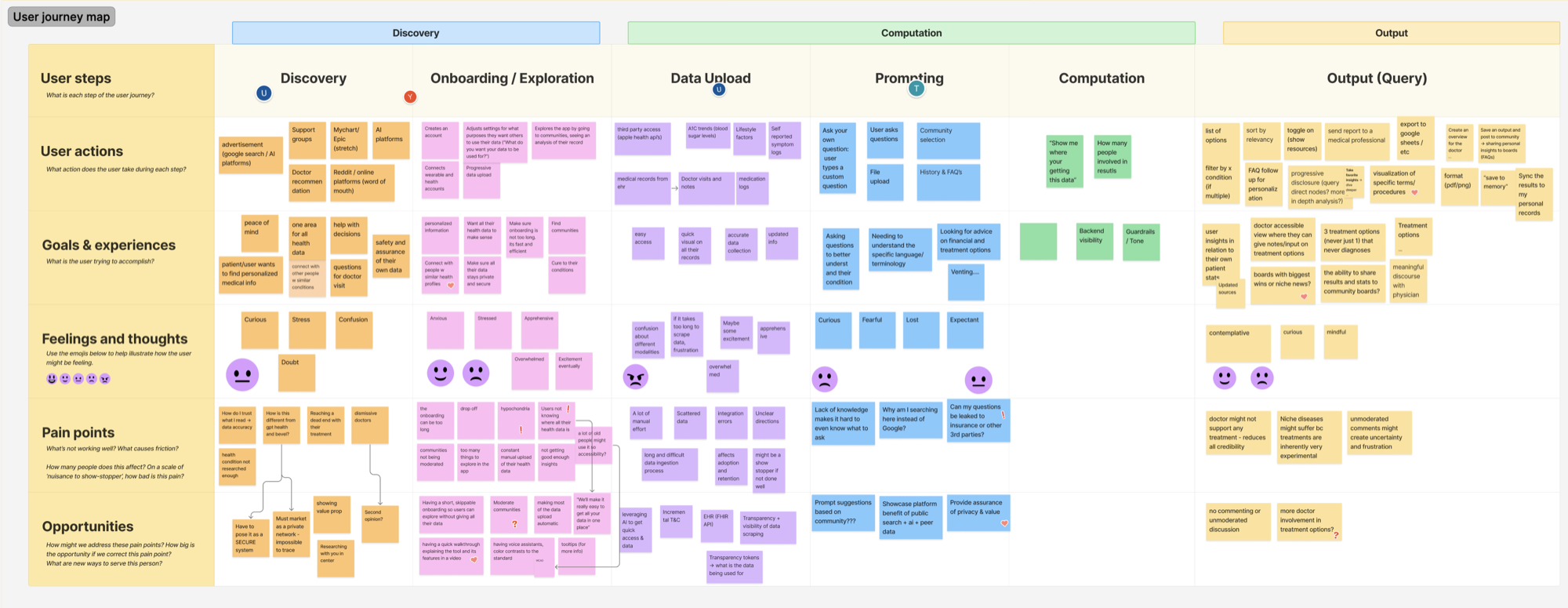 User journey map for the Informed Patient use case, showing key stages, touchpoints, and pain points
